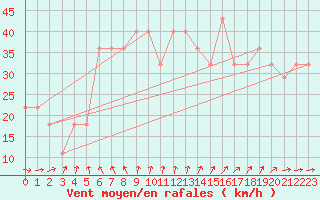 Courbe de la force du vent pour Hanko Tulliniemi