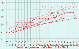 Courbe de la force du vent pour Terschelling Hoorn