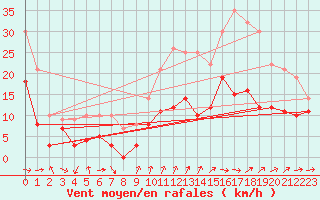 Courbe de la force du vent pour Cap Cpet (83)