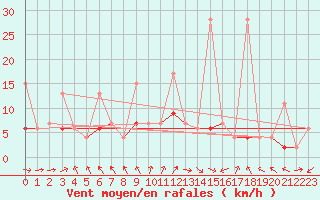 Courbe de la force du vent pour Istanbul Bolge
