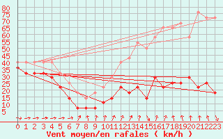 Courbe de la force du vent pour Tromso Skattora