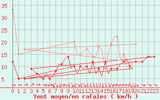 Courbe de la force du vent pour Braunschweig