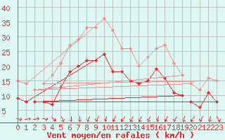 Courbe de la force du vent pour Sainte-Marie-du-Mont (50)