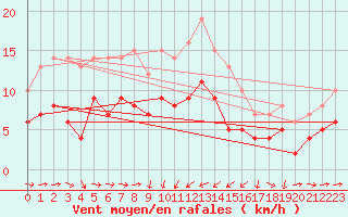 Courbe de la force du vent pour Solenzara - Base arienne (2B)