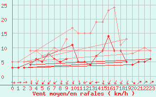 Courbe de la force du vent pour Artern