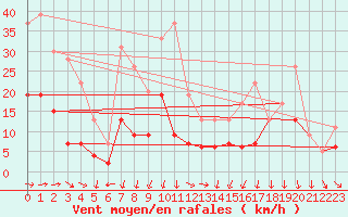 Courbe de la force du vent pour Clermont-Ferrand (63)