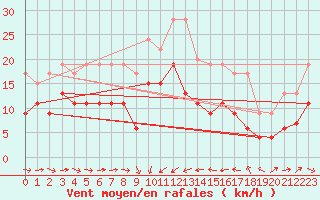 Courbe de la force du vent pour Solenzara - Base arienne (2B)