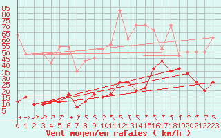 Courbe de la force du vent pour Jungfraujoch (Sw)