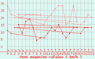 Courbe de la force du vent pour Weissfluhjoch