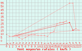 Courbe de la force du vent pour Abed