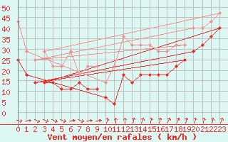 Courbe de la force du vent pour Fichtelberg