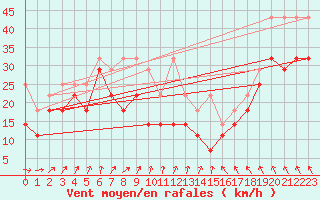 Courbe de la force du vent pour Grosser Arber