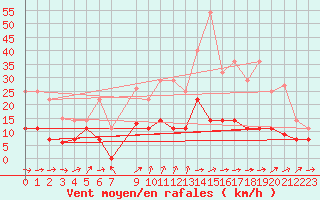 Courbe de la force du vent pour Estepona