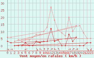 Courbe de la force du vent pour Chamonix-Mont-Blanc (74)