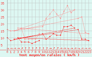 Courbe de la force du vent pour Poitiers (86)