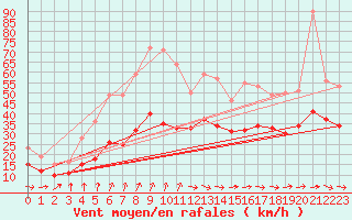 Courbe de la force du vent pour Ploudalmezeau (29)
