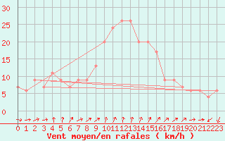 Courbe de la force du vent pour Cap Mele (It)