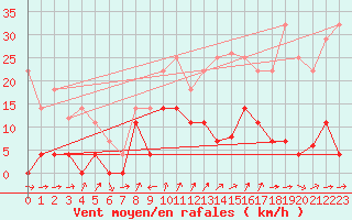 Courbe de la force du vent pour Fuengirola