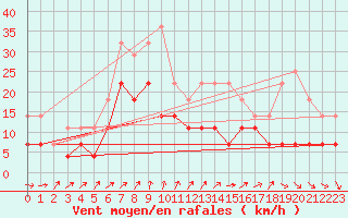 Courbe de la force du vent pour Ilomantsi Mekrijarv