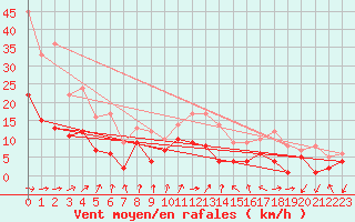 Courbe de la force du vent pour Feuchtwangen-Heilbronn