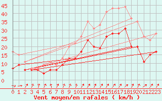 Courbe de la force du vent pour Poitiers (86)