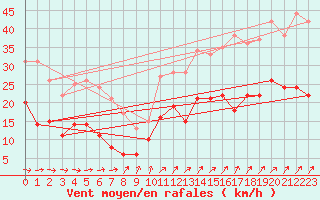 Courbe de la force du vent pour Saunay (37)