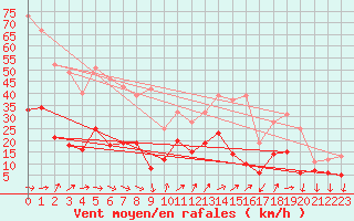Courbe de la force du vent pour Cannes (06)