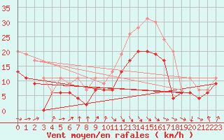 Courbe de la force du vent pour Muret (31)