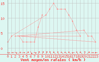 Courbe de la force du vent pour Alicante