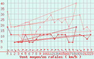 Courbe de la force du vent pour Palacios de la Sierra