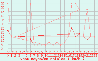 Courbe de la force du vent pour Krems