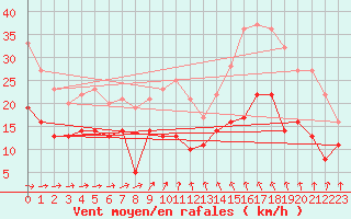 Courbe de la force du vent pour La Selve (02)