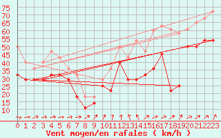 Courbe de la force du vent pour Helligvaer Ii