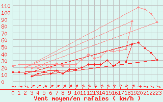 Courbe de la force du vent pour Rouen (76)