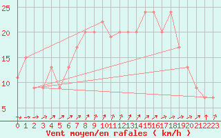 Courbe de la force du vent pour Cardinham