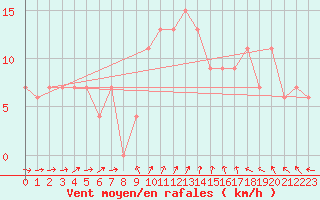 Courbe de la force du vent pour Leconfield