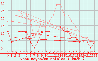 Courbe de la force du vent pour Motril