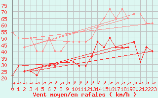 Courbe de la force du vent pour Wasserkuppe