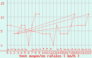 Courbe de la force du vent pour Pitztaler Gletscher