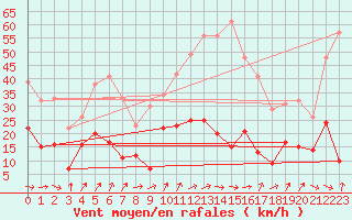 Courbe de la force du vent pour Saint-Martin-de-Londres (34)