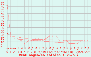 Courbe de la force du vent pour Geilenkirchen