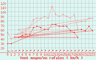 Courbe de la force du vent pour Brocken