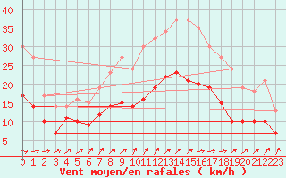 Courbe de la force du vent pour La Rochelle - Aerodrome (17)