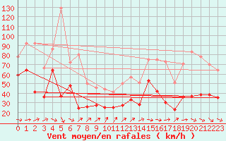 Courbe de la force du vent pour Pointe de Socoa (64)