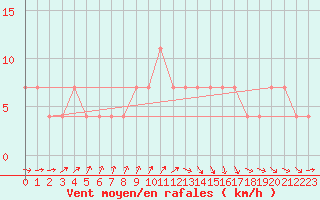 Courbe de la force du vent pour Mullingar