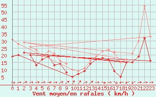 Courbe de la force du vent pour Friedrichshafen