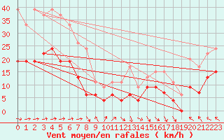 Courbe de la force du vent pour Ble / Mulhouse (68)