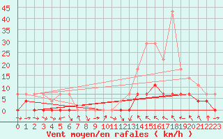 Courbe de la force du vent pour Agua Clara