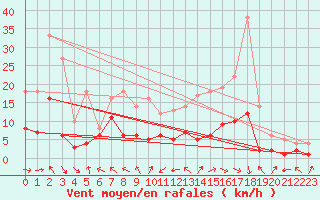 Courbe de la force du vent pour Charleville-Mzires (08)