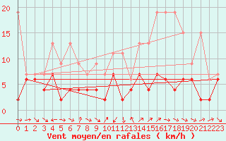 Courbe de la force du vent pour Les Charbonnires (Sw)